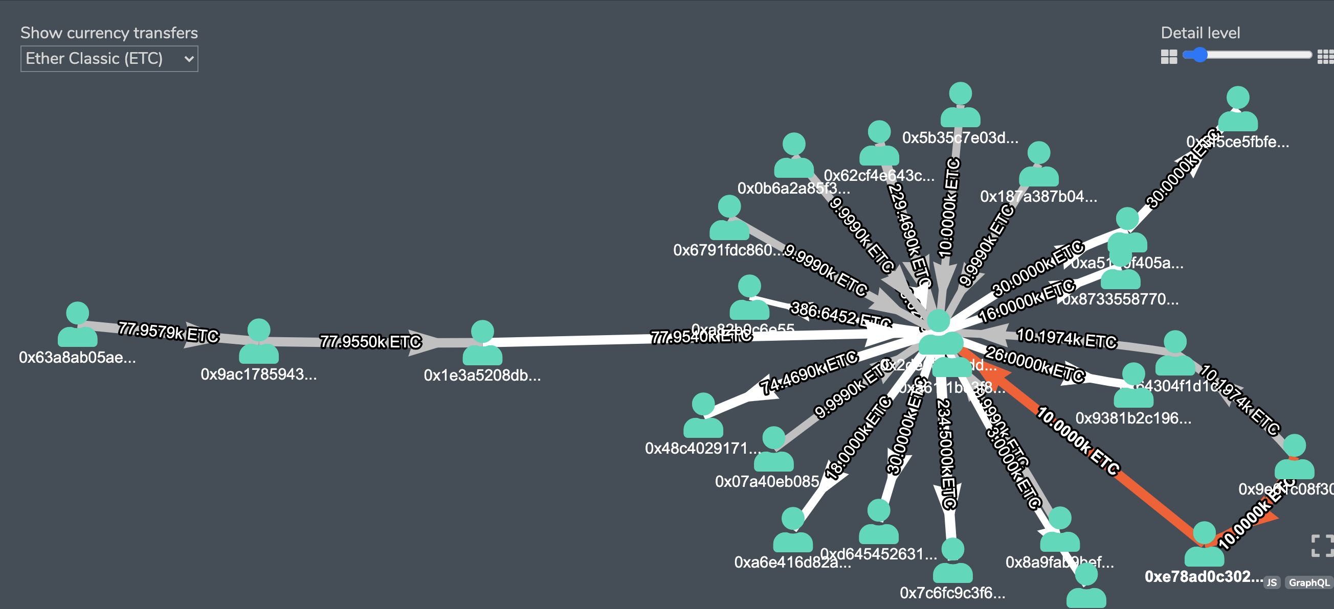 https://explorer.bitquery.io/ethclassic/address/0x1e3a5208db53be56b6340f732ec526b4bdc37981/graph, expanded to the right