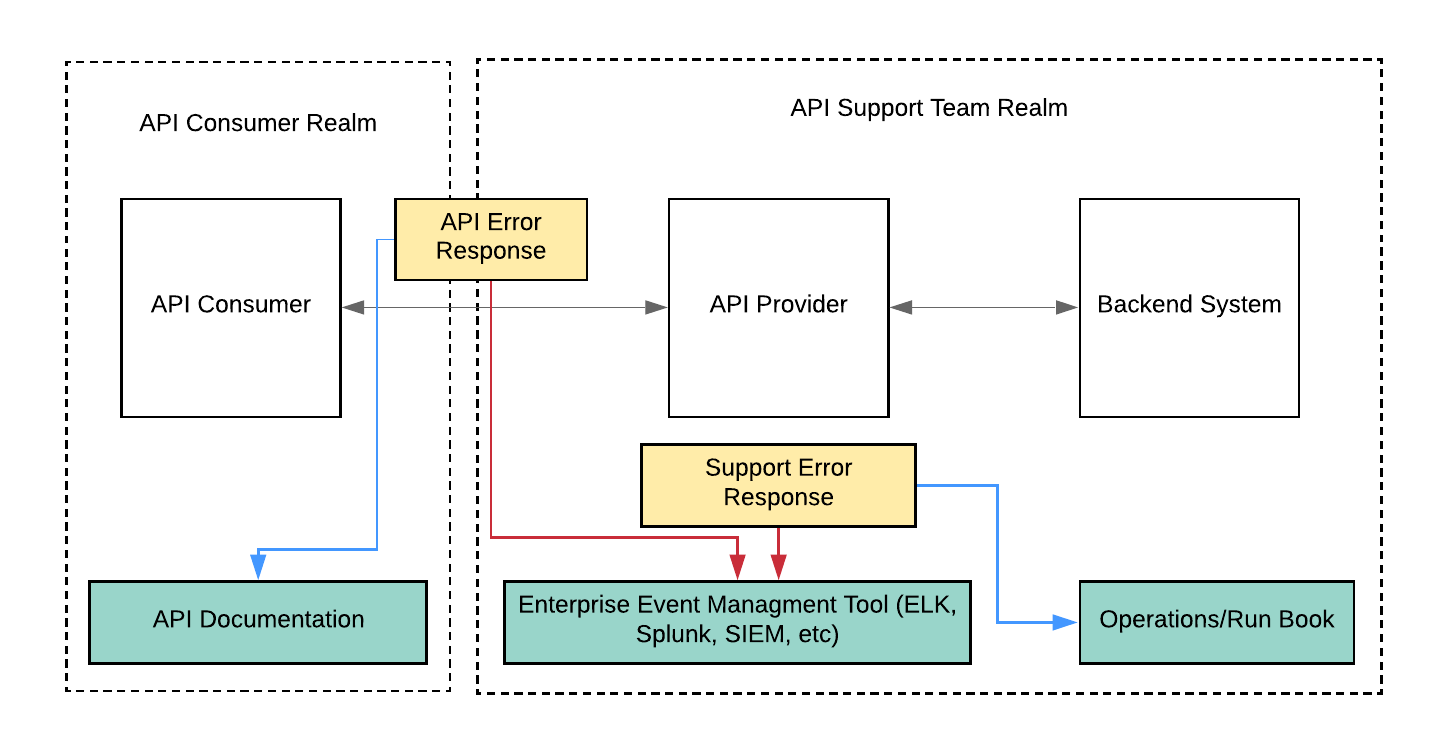 Navigating the API Error landmines | by Chethan Babu | The Startup | Medium