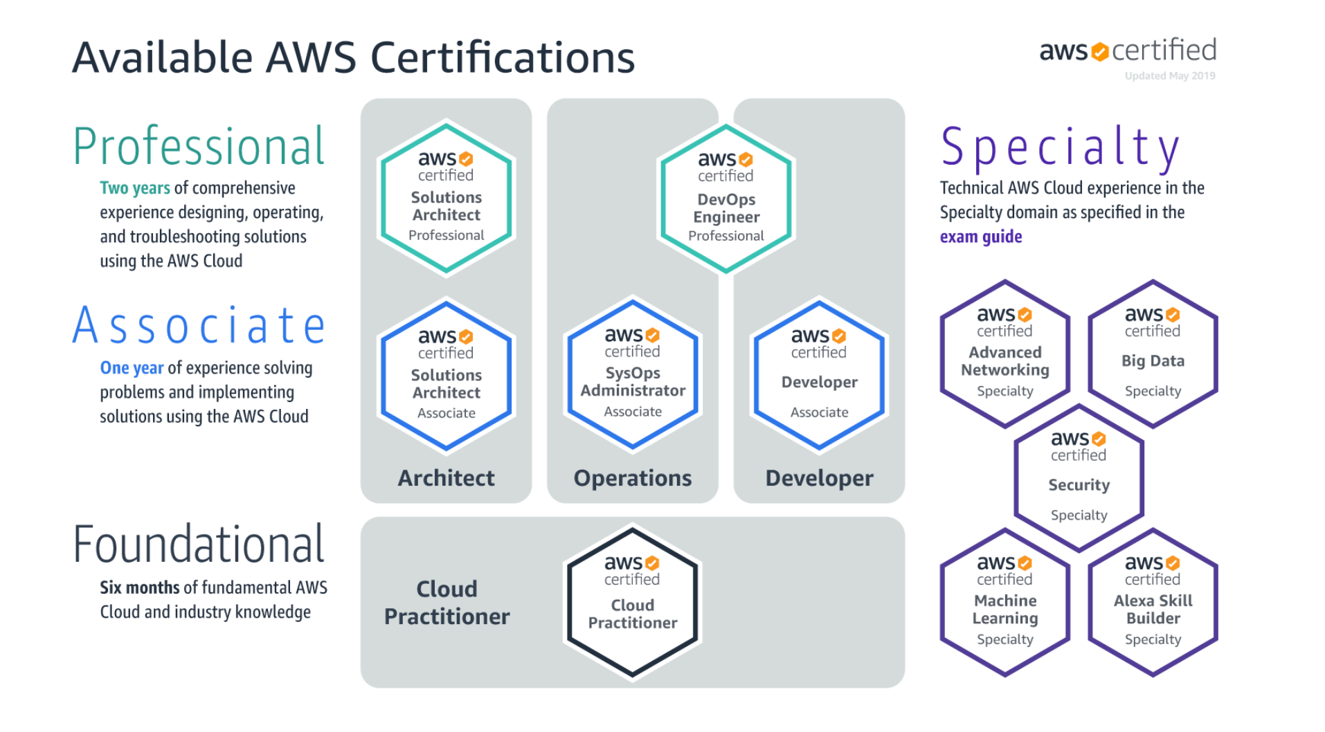 AWS Certified Solutions Architect Associate Exam Tips Towards AI