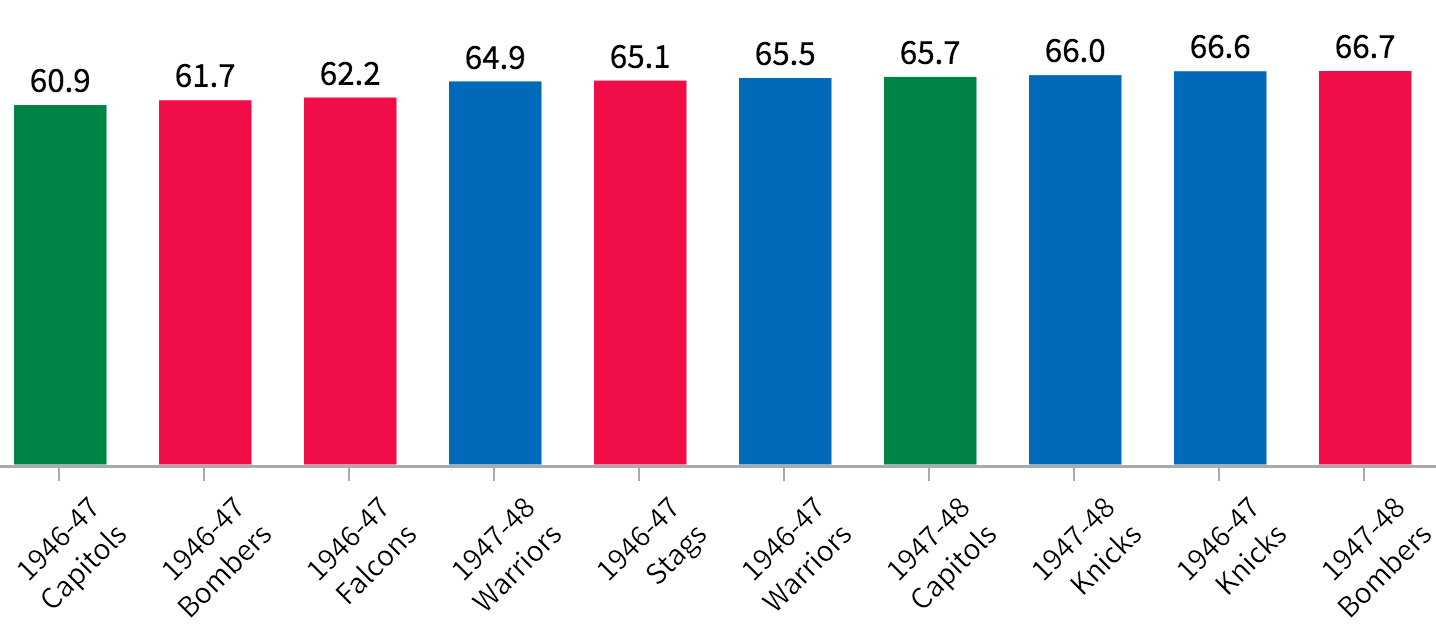 StatMuse NBA Tutorial 2. Asking About Advanced Stats | by StatMuse ...
