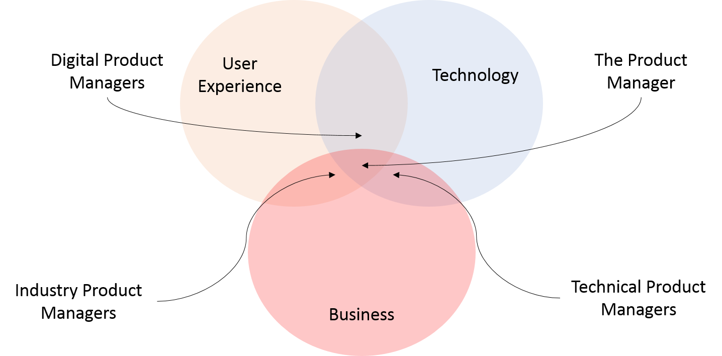 Digital Product Management — Why is it different and still the same