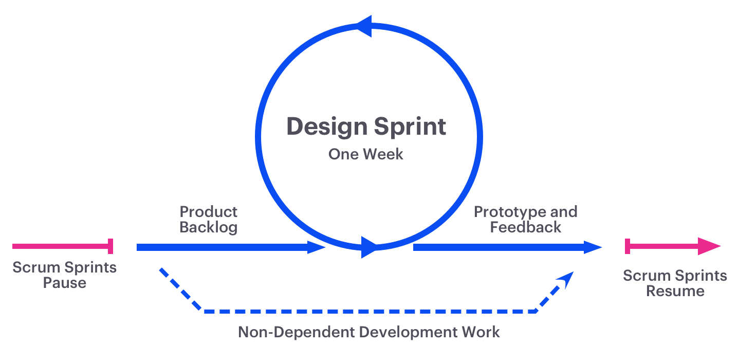 Design Sprints for Scrum Projects | by Benjamin Bestmann | Strive Studio |  Medium