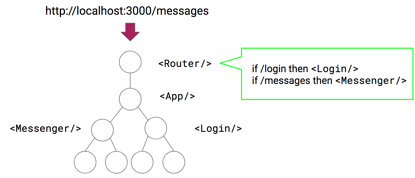 Types Of Routing In React www.vrogue.co