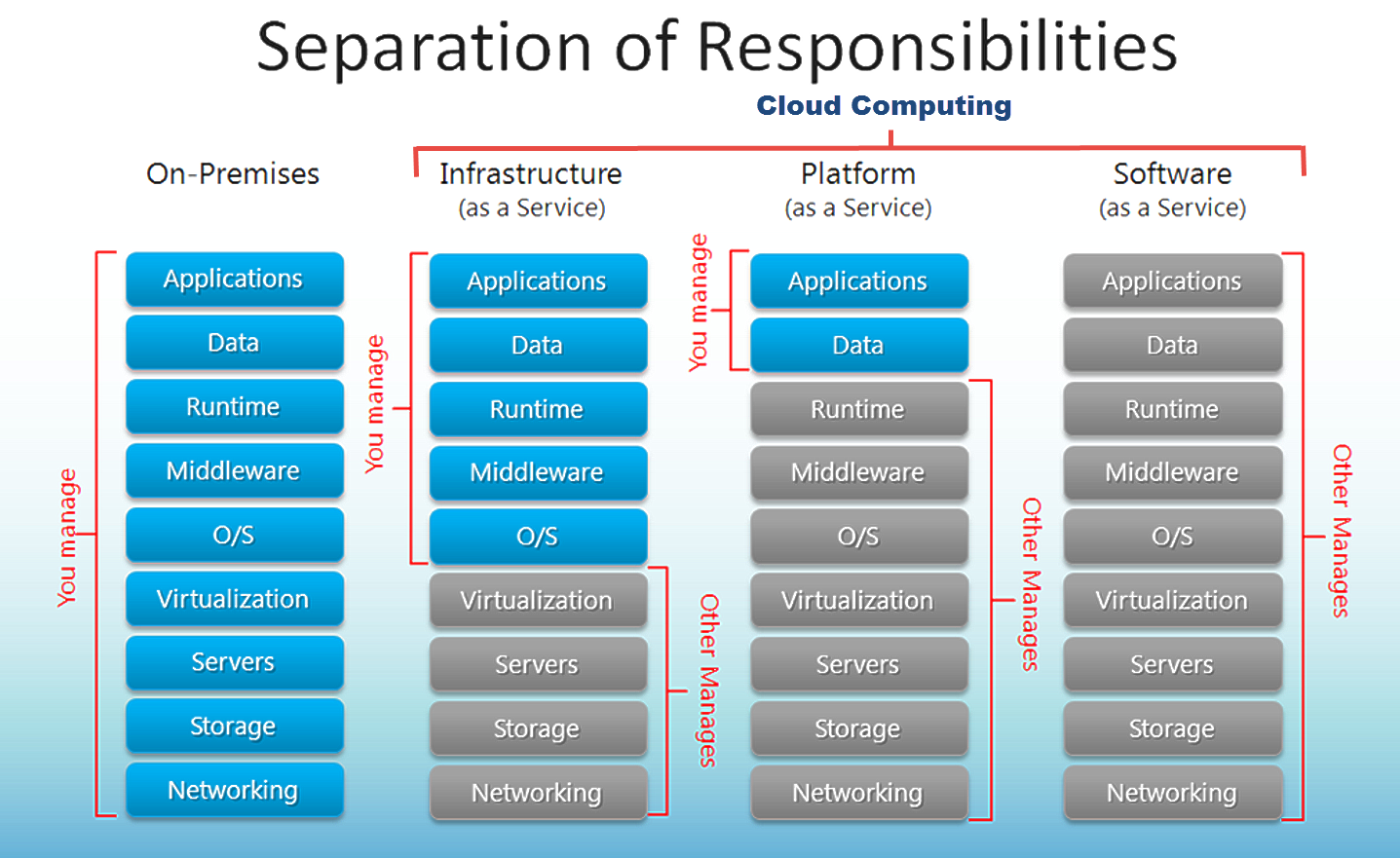 Cloud Models And the Shared Responsibility In Public Cloud. | by Oscar