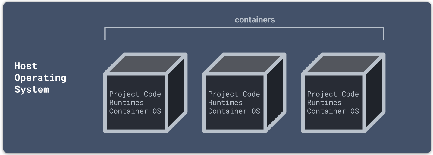 Container Overview