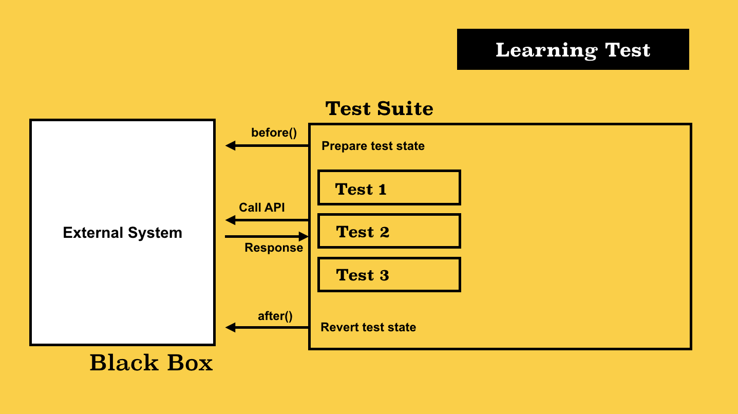 A Visual Tutorial On Every Type Of Test You Can Write