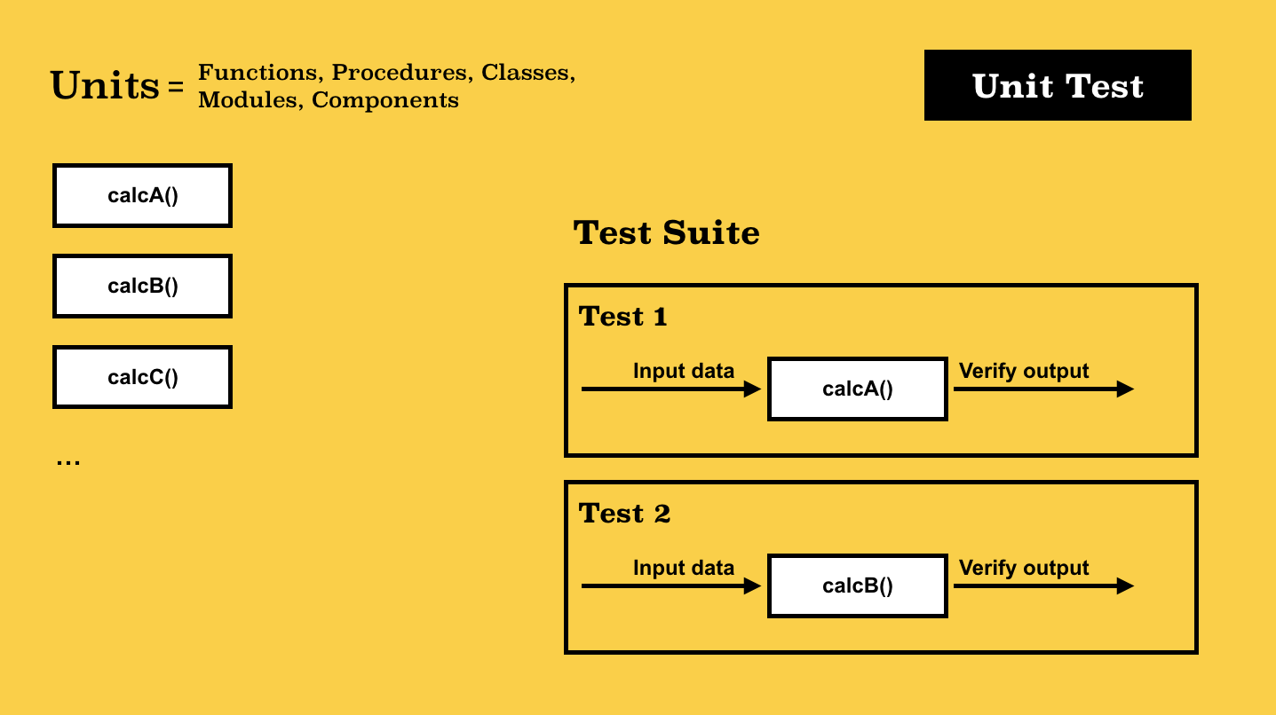 A Visual Tutorial on Every Type of Test You Can Write | by Artur Basak ...