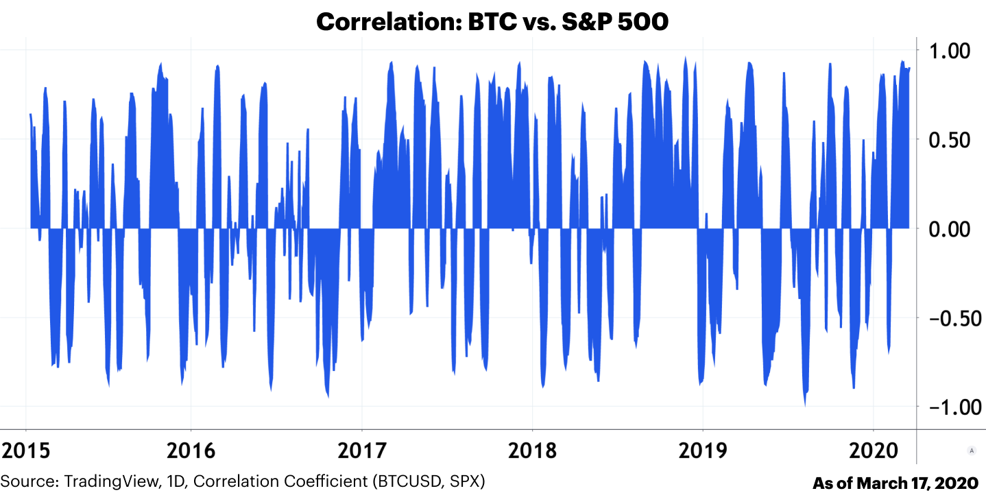 Bitcoin S Uncoupling From Uncorrelated By Coinbase The Coinbase Blog