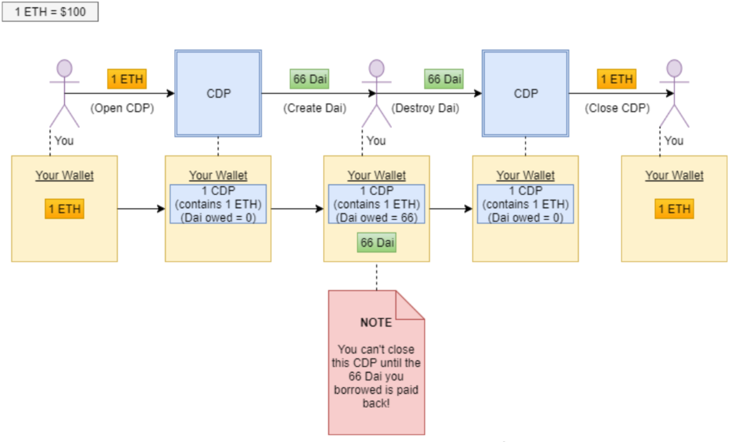 cdp dai in cryptocurrency