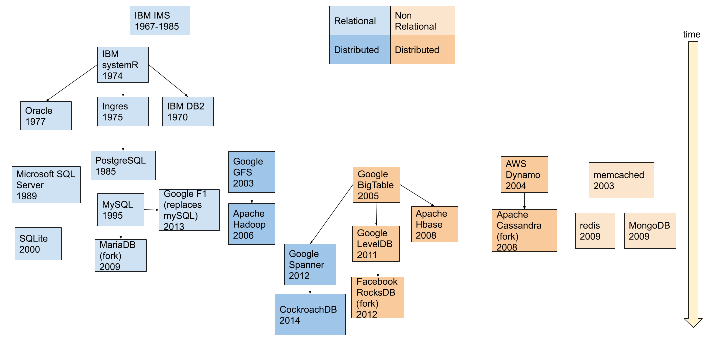 Database Family Tree. There are a bunch of different… | by Jessica G |  Medium