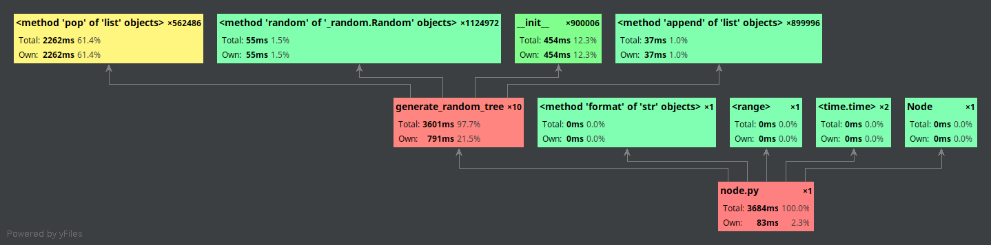 How slow is python list.pop(0) ?. An empirical study on python list.pop… |  by Hongjian | Medium