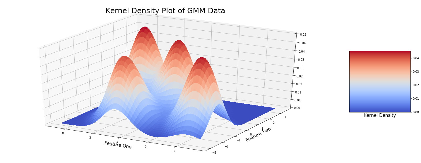 Gaussian Mixture Model
