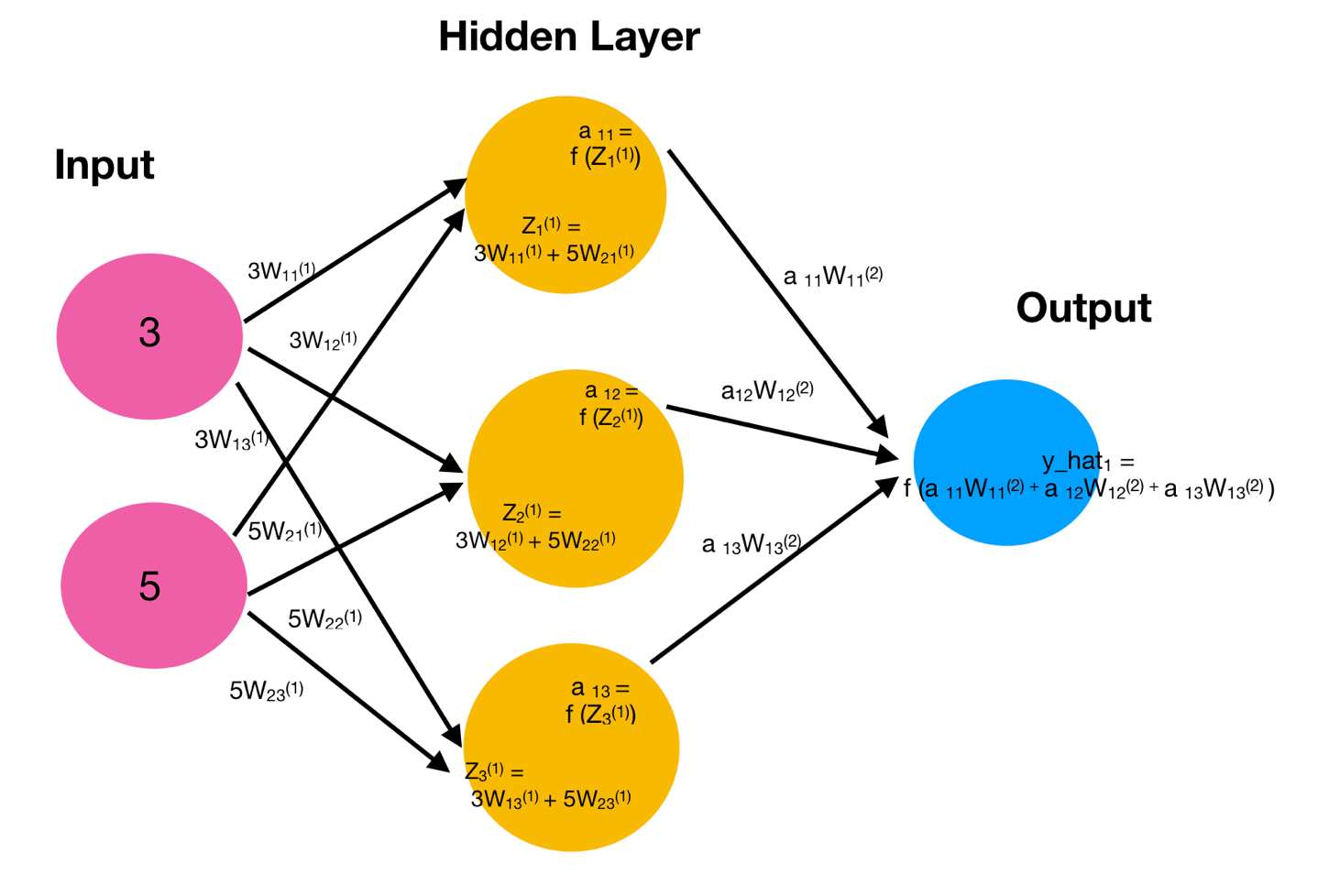 Understanding the Structure of Neural Networks by savannah logan