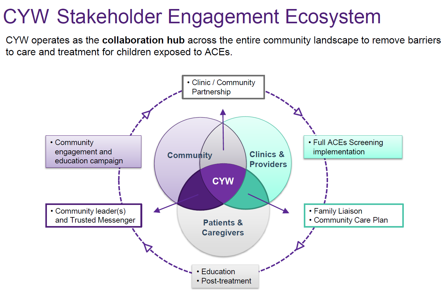 CYW Ecosystem Model