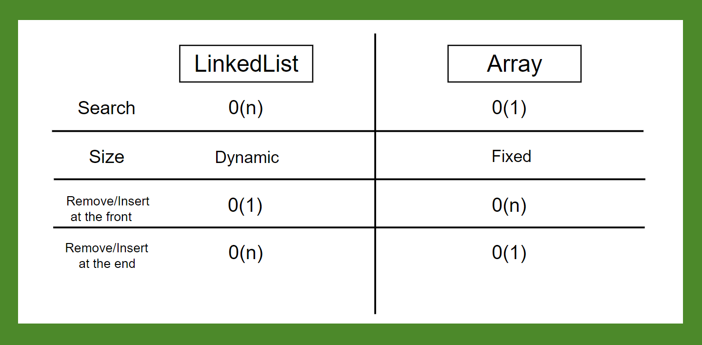 Understanding linkedlist data structure ruby by yair fernando the 