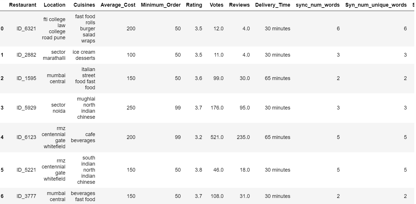 Predicting Food Delivery Time -Hackathon by IMS Proschool
