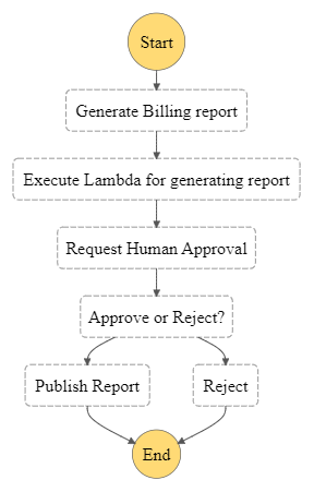 Working with Nested Step Function | by Vrushali Lahoti | Medium