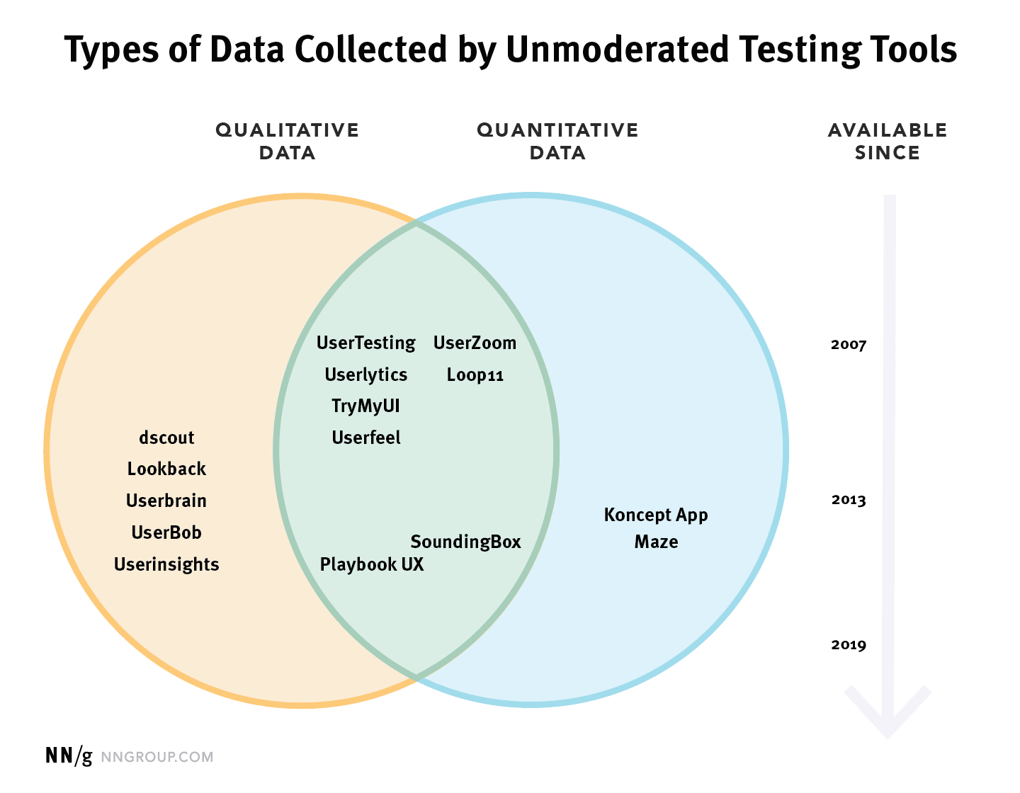 Usability Testing Moderated Vs Unmoderated By Nick Babich Thinking Design Medium
