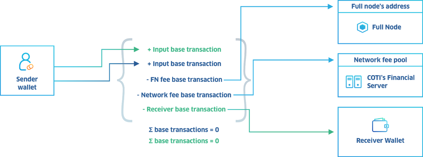 Everything You Want To Know About COTI’s Full Nodes and Staking Model