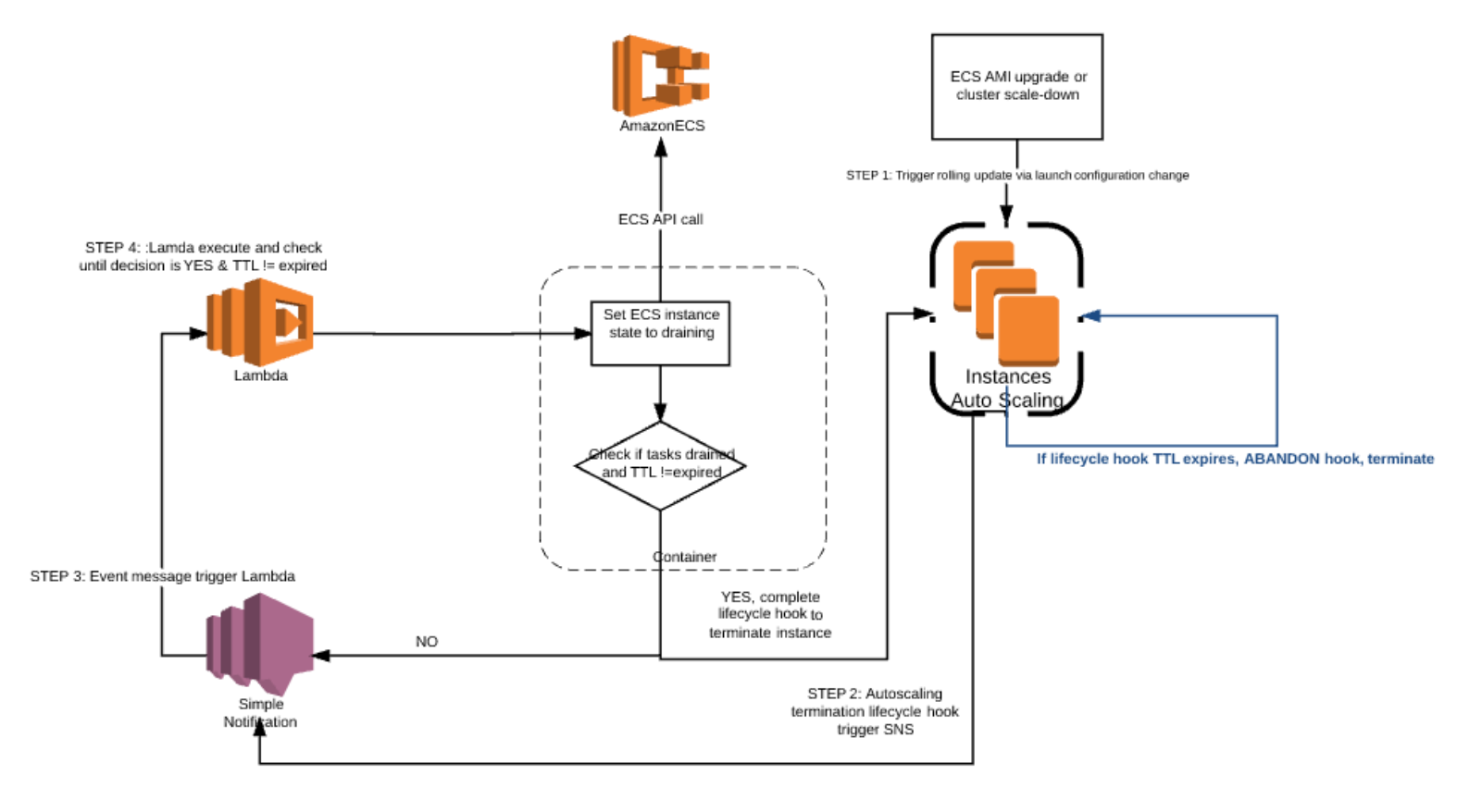 Auto Scaling on AWS ECS - The Appraisal Lane Developers - Medium