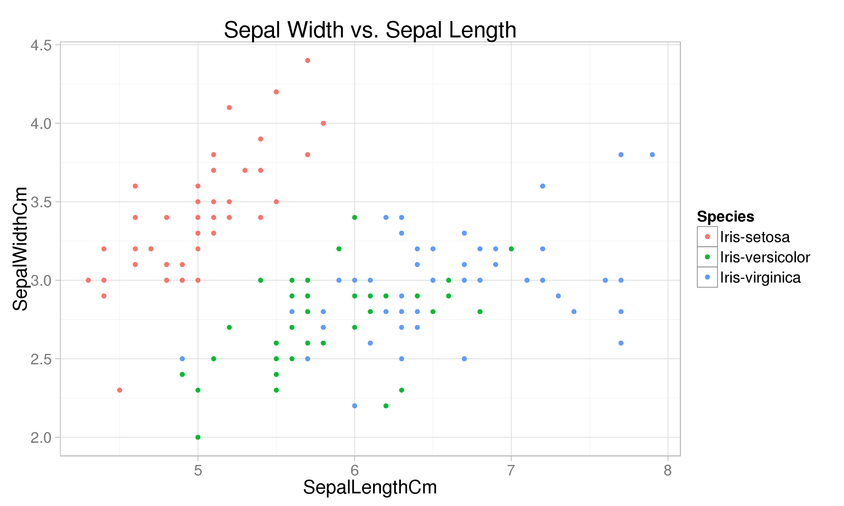 Iris Classification Using Logistic Regression Using Octave By Pranav Suresh Medium