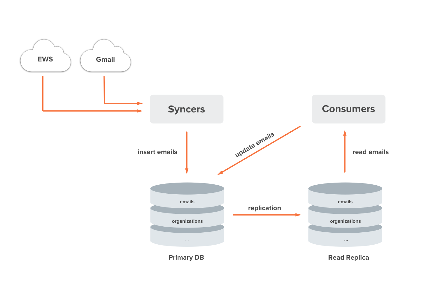 Scaling Postgres At Affinity With Citus Affinity