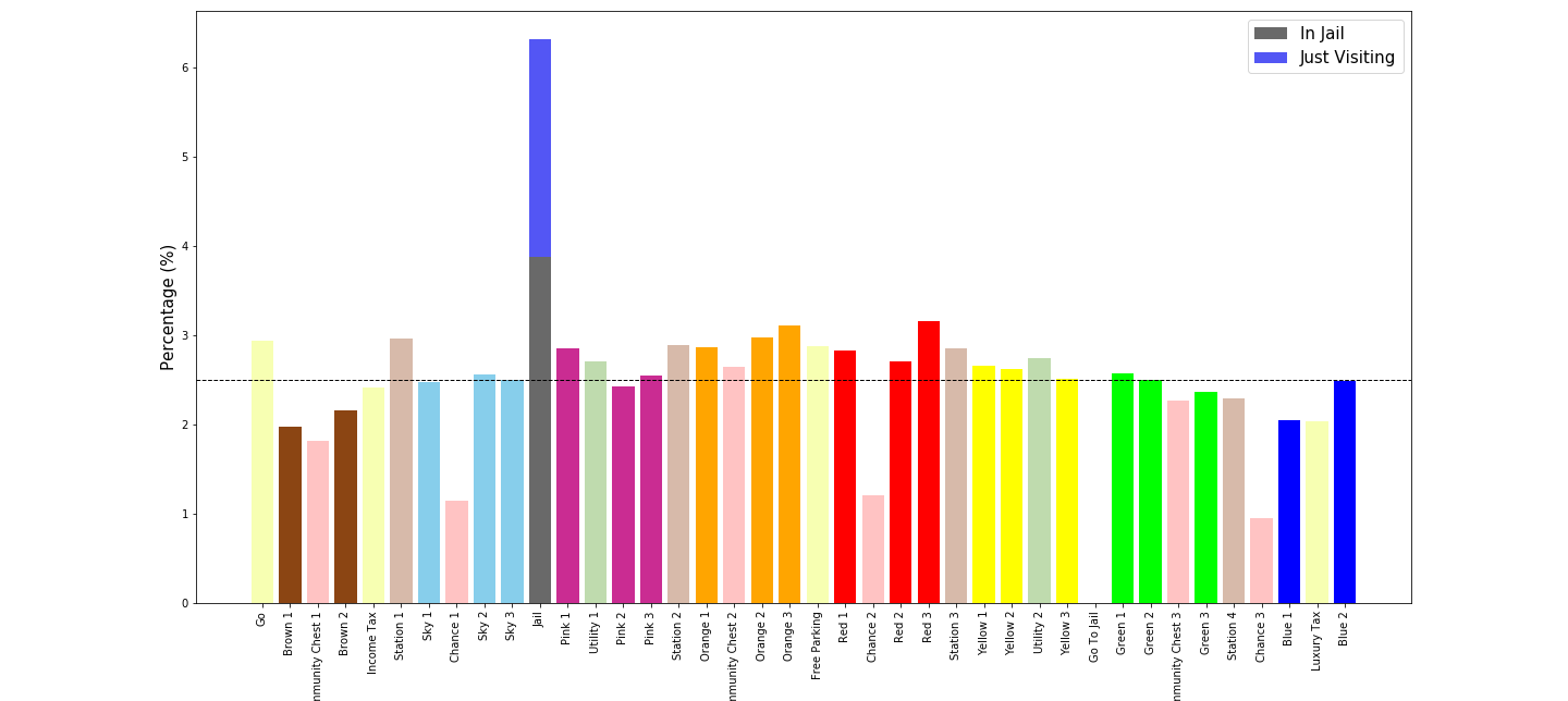 7 Strategies To Win Monopoly A Story About Python Statistics By Eden Au Towards Data Science
