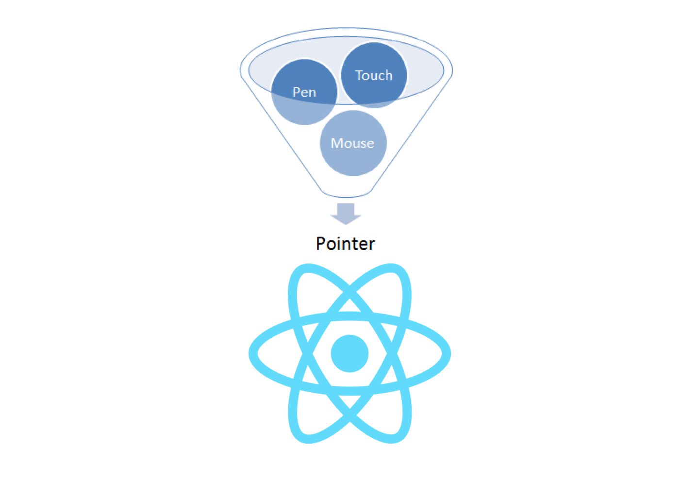 👆 Pointer Events in React — The Why, How, and What