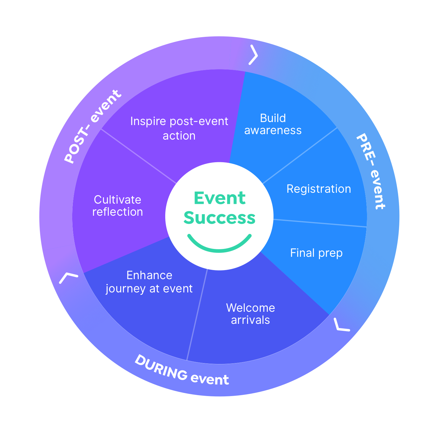 event organizer journey