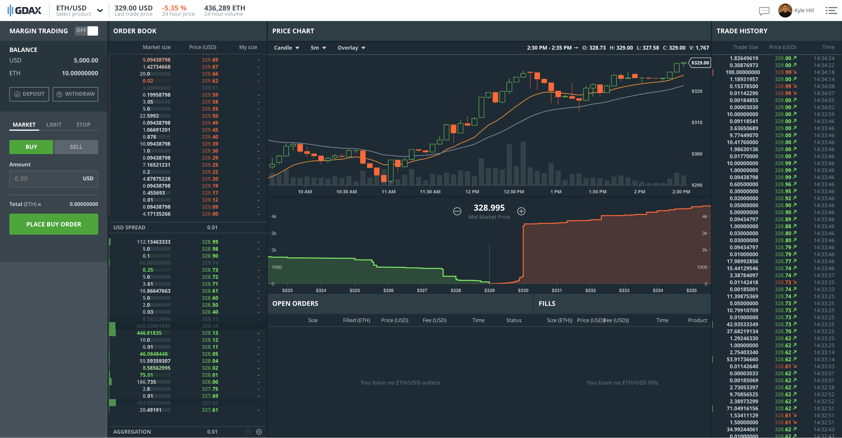 Crypto day trading platform график биткоина за последнюю неделю