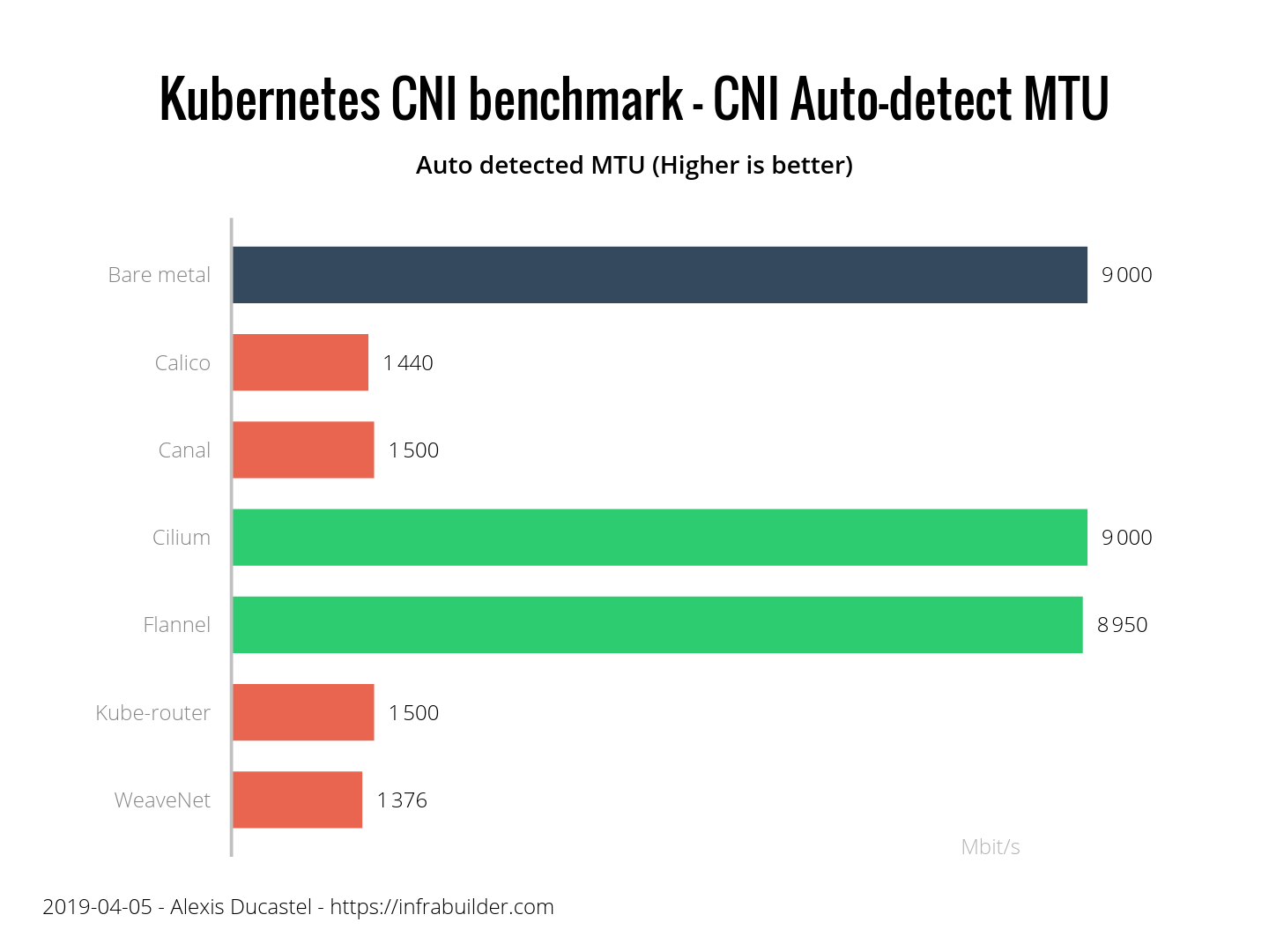 MTU auto-detected by CNIs