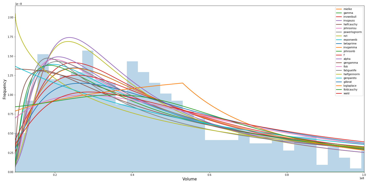 Distribution Fitting With Python Scipy By Arsalan Medium