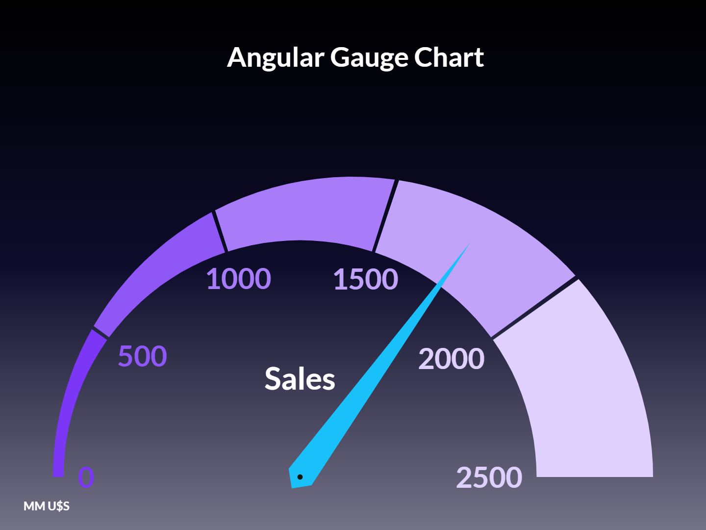 American Gauge Chart