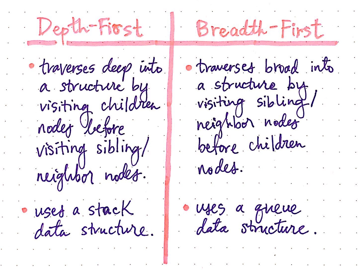 Bfs Chart