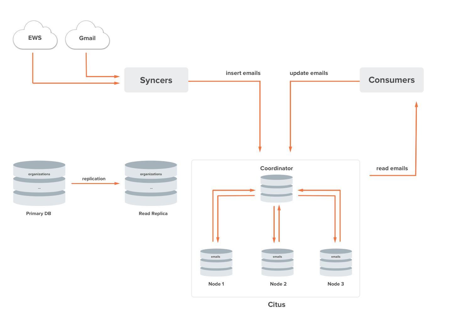 Scaling Postgres At Affinity With Citus Affinity