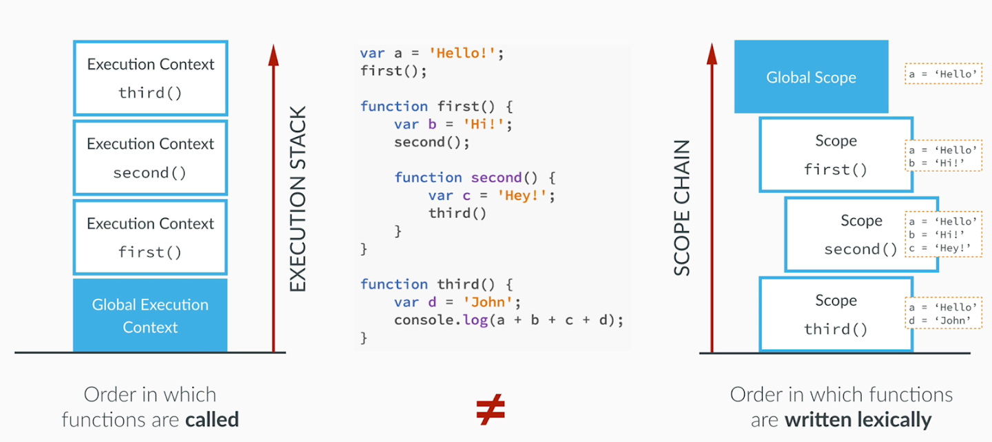 function execution scope