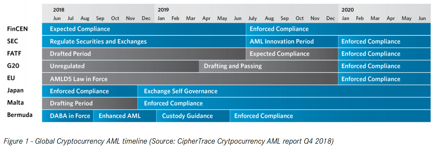 Regulating cryptocurrencies: where are we heading to?
