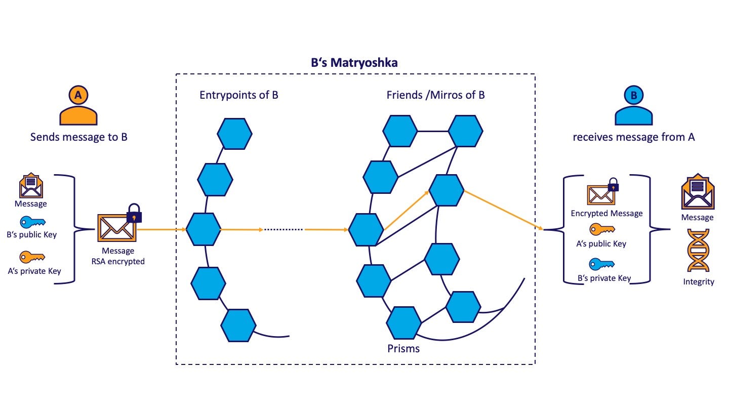 How Pikcio’s Peer to Peer protocol enables privacy and secure interactions
