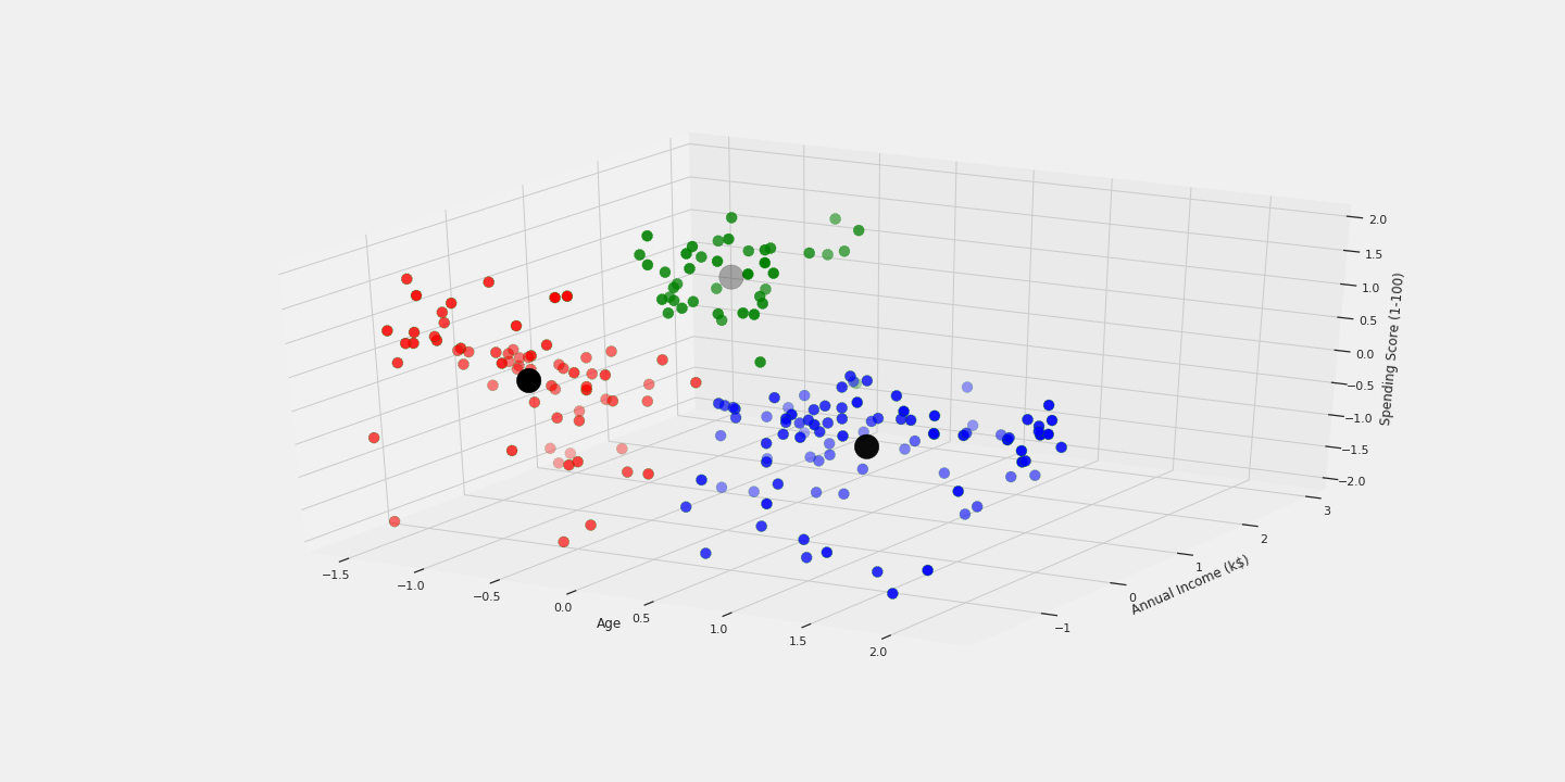 Step by Step to Understanding K-means Clustering and Implementation ...