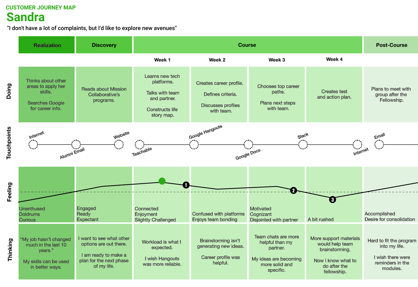 Mapping the experience of a career changer | by Seth Rader | Medium
