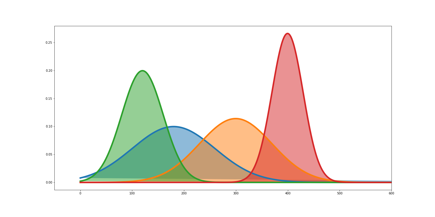 Normal Distribution Chart Maker