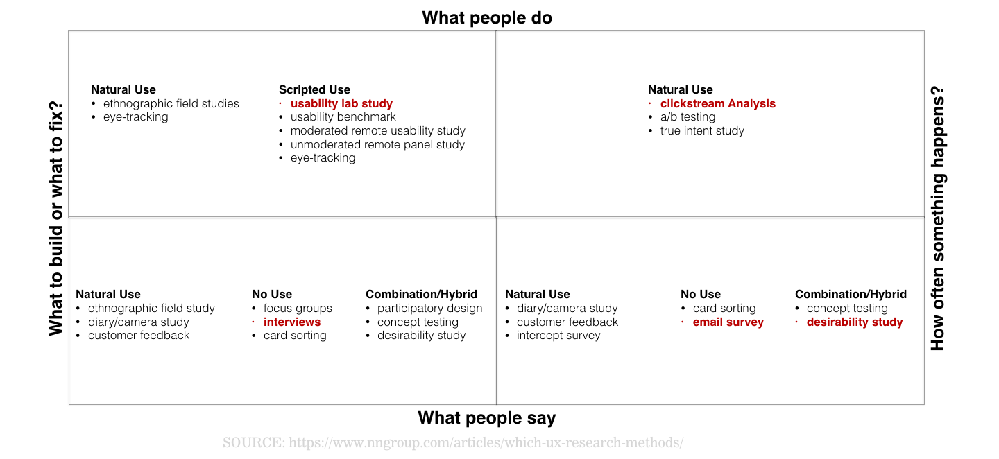 Ux Research Guide For Beginners By Joanna Ngai Medium
