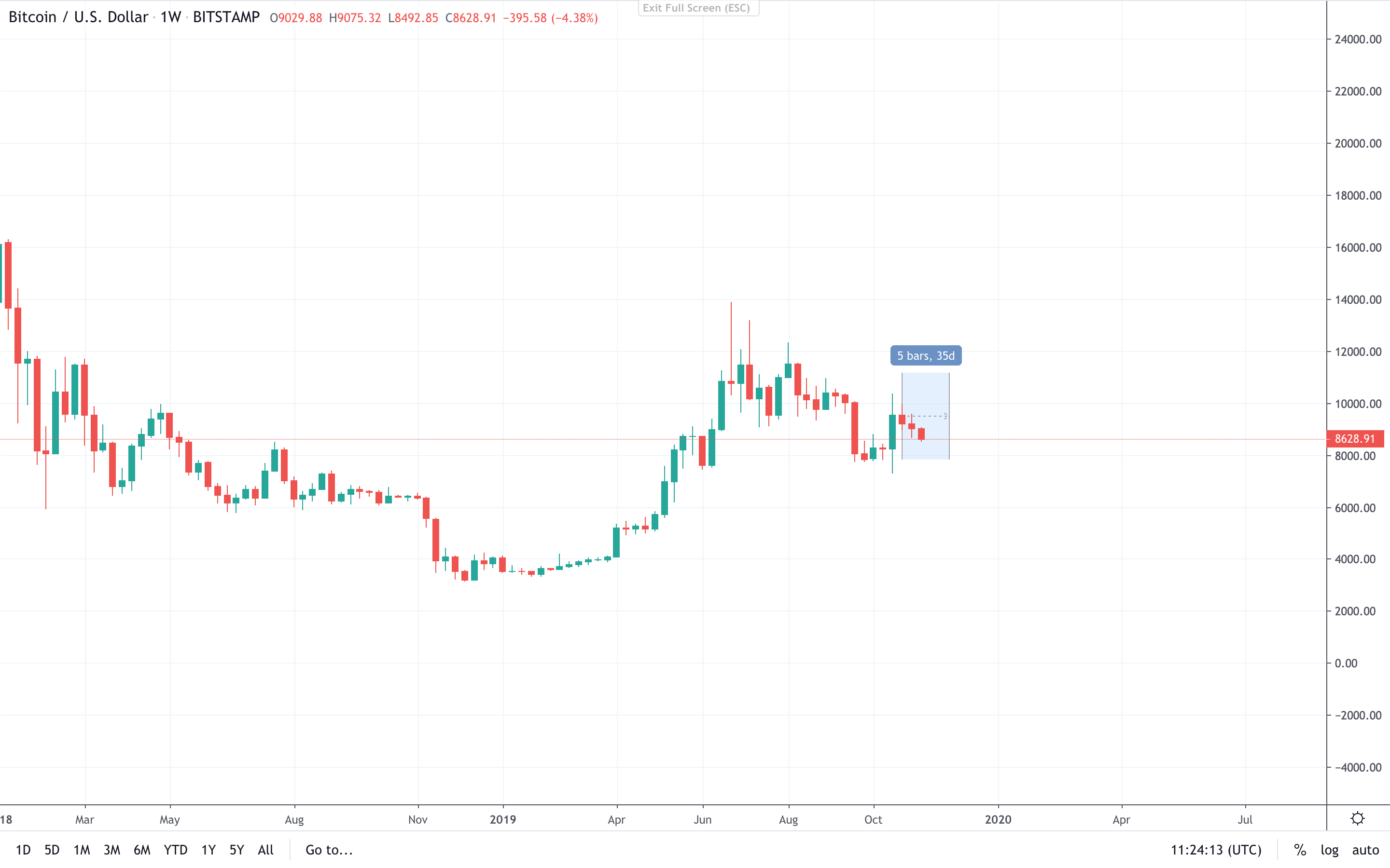 will bitcoin make me money