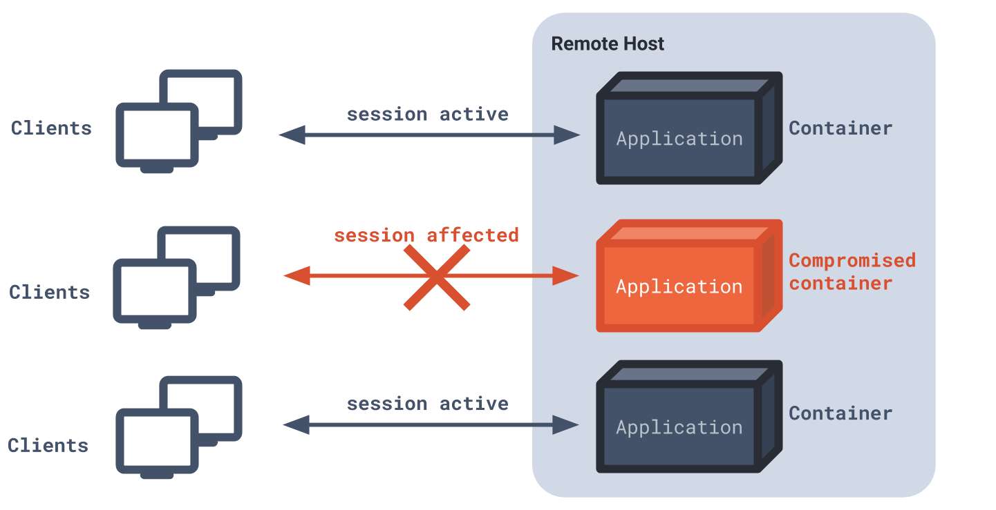 With each session isolated and controlled through cgroups, a single spike in resource consumption will only affect that session, while leaving others unaffected.