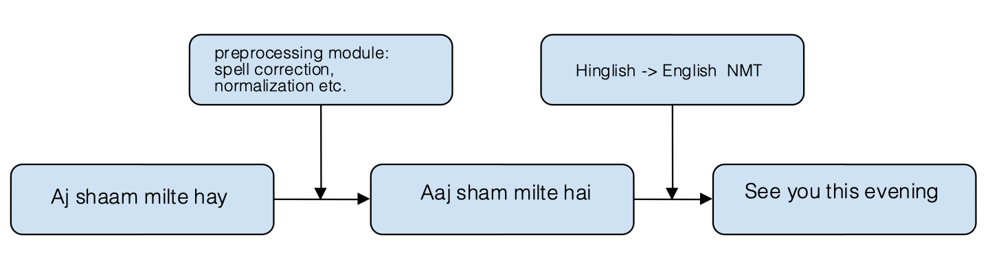 Interpreting Hinglish Conversations By Sayan Biswas Inspiringbrilliance Medium Interpreting Hinglish Conversations By Sayan Biswas Inspiringbrilliance Medium