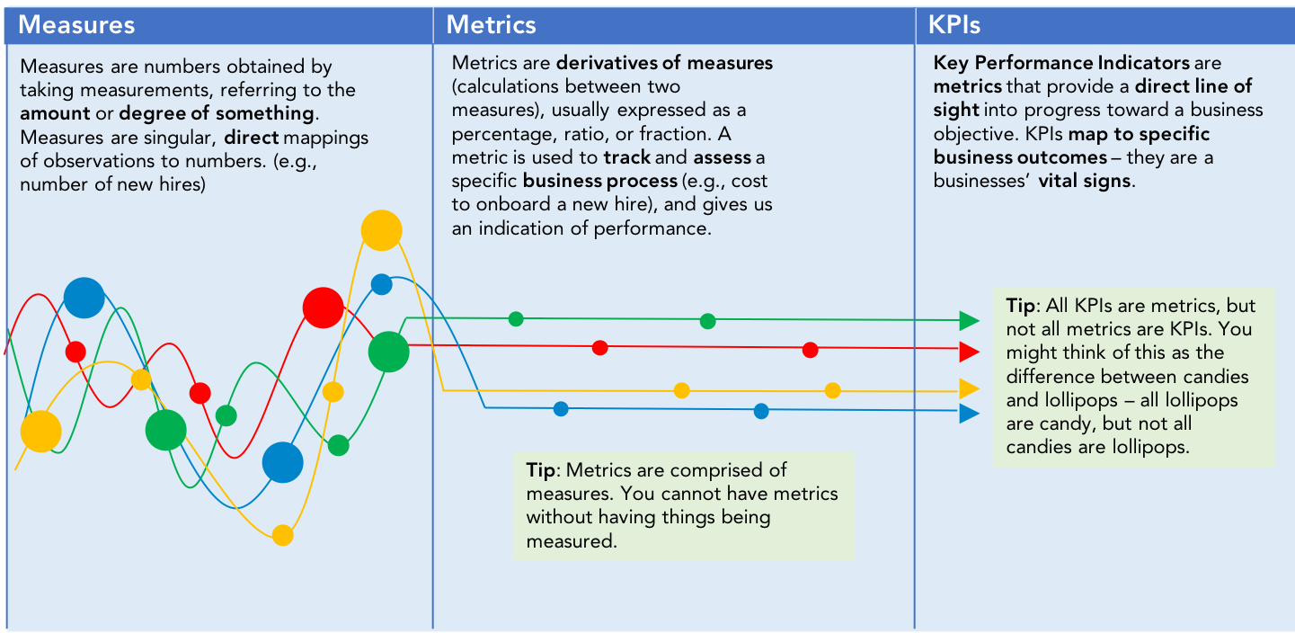 Kpi And Metrics Difference