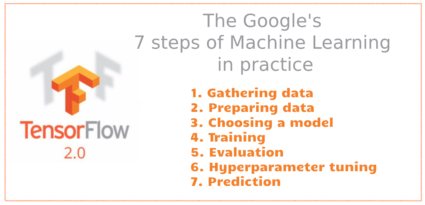 machine learning tutorial google