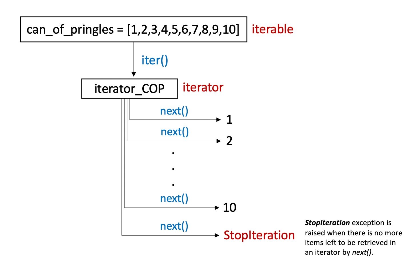 What are Iterables and Iterators in Python | by Iffat Malik Gore | The ...