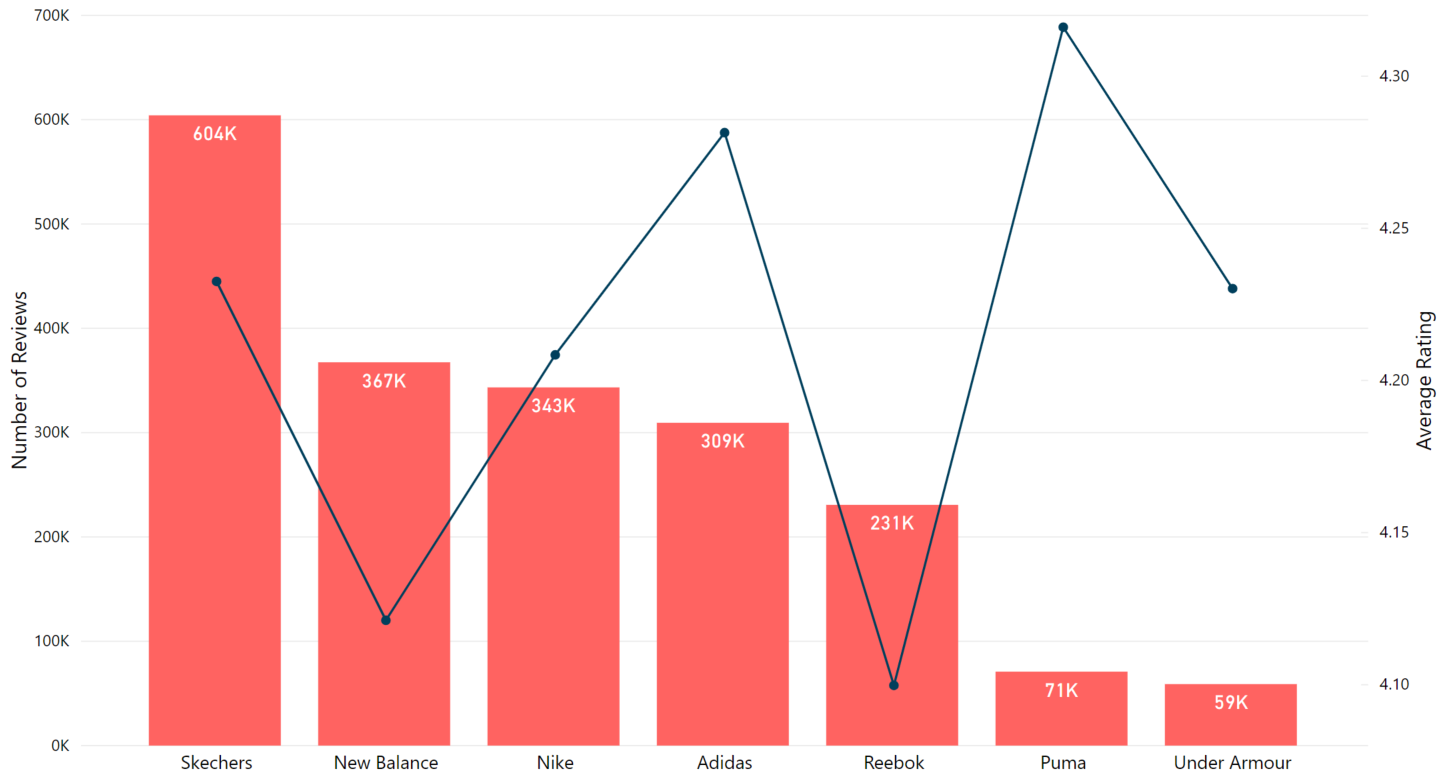 the most popular shoe brand