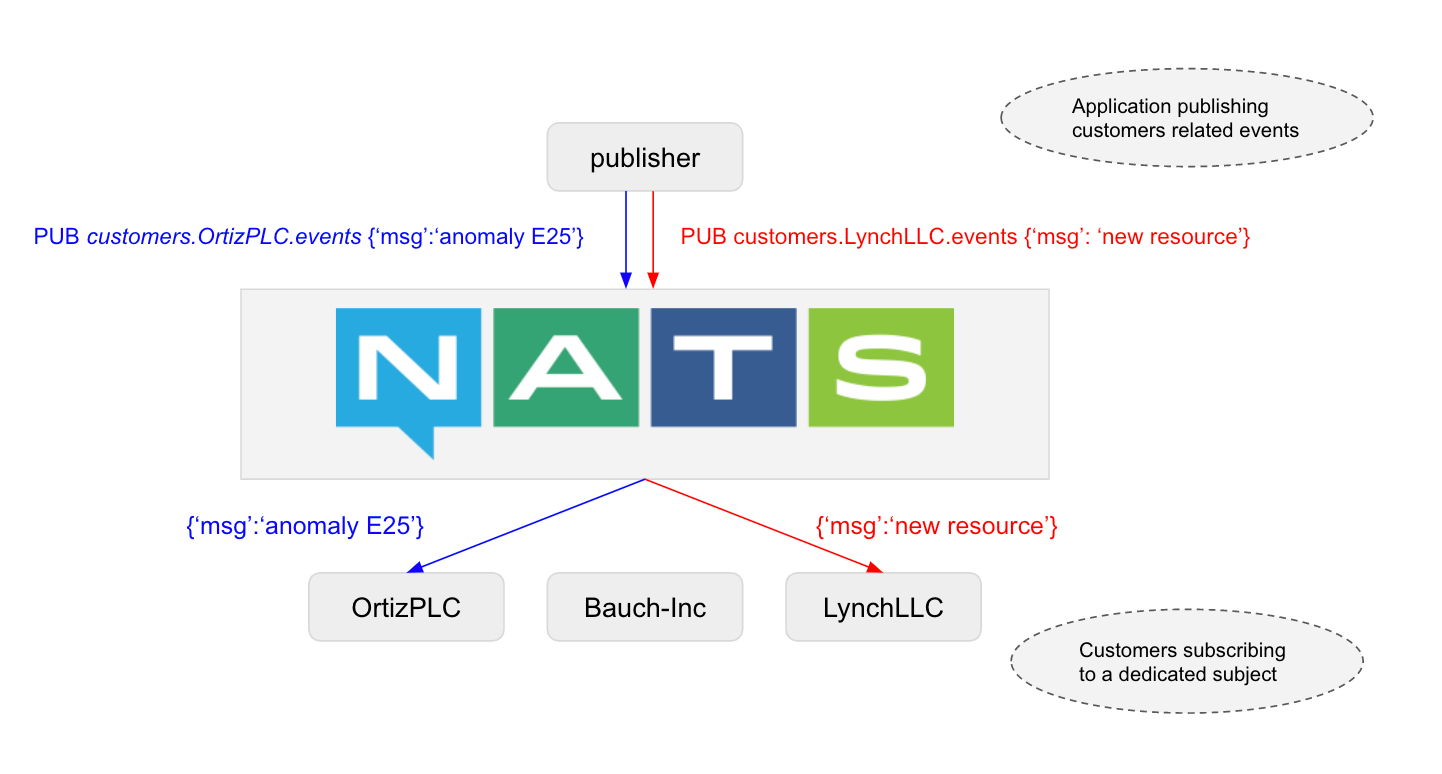 Secure Pub/Sub With NATS. Setting up a NATS server with TLS and… by